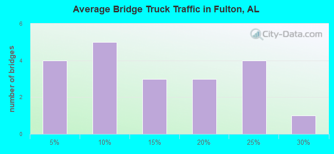 Average Bridge Truck Traffic in Fulton, AL