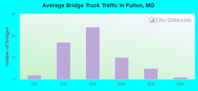 Average Bridge Truck Traffic in Fulton, MO