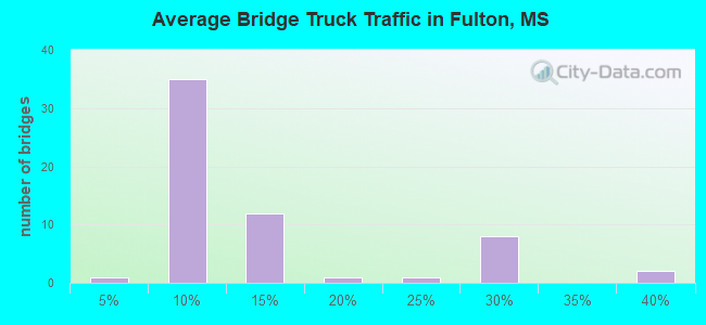 Average Bridge Truck Traffic in Fulton, MS