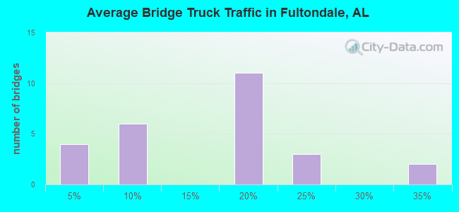 Average Bridge Truck Traffic in Fultondale, AL