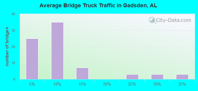 Average Bridge Truck Traffic in Gadsden, AL