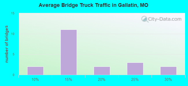 Average Bridge Truck Traffic in Gallatin, MO