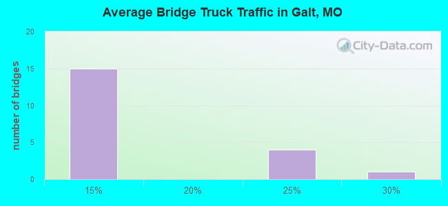 Average Bridge Truck Traffic in Galt, MO