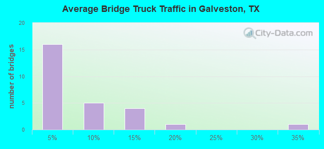 Average Bridge Truck Traffic in Galveston, TX