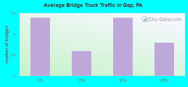 Average Bridge Truck Traffic in Gap, PA