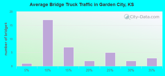 Average Bridge Truck Traffic in Garden City, KS