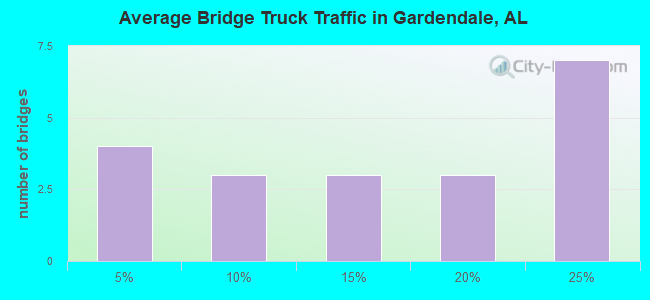 Average Bridge Truck Traffic in Gardendale, AL