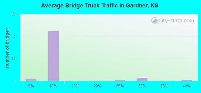 Average Bridge Truck Traffic in Gardner, KS
