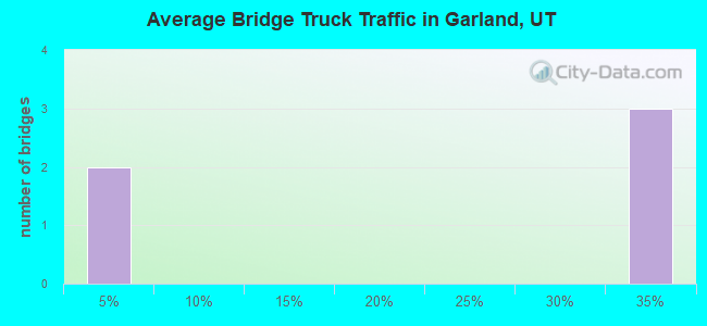 Average Bridge Truck Traffic in Garland, UT