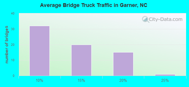 Average Bridge Truck Traffic in Garner, NC