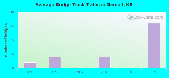 Average Bridge Truck Traffic in Garnett, KS
