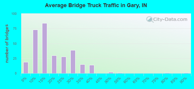 Average Bridge Truck Traffic in Gary, IN