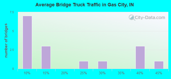 Average Bridge Truck Traffic in Gas City, IN