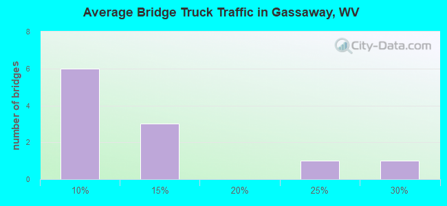 Average Bridge Truck Traffic in Gassaway, WV