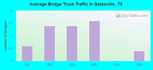 Average Bridge Truck Traffic in Gatesville, TX