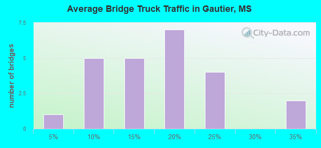 Average Bridge Truck Traffic in Gautier, MS