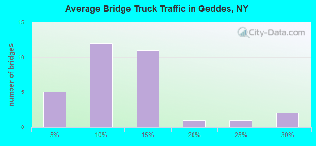 Average Bridge Truck Traffic in Geddes, NY