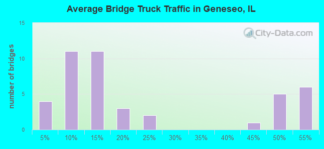 Average Bridge Truck Traffic in Geneseo, IL