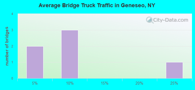 Average Bridge Truck Traffic in Geneseo, NY