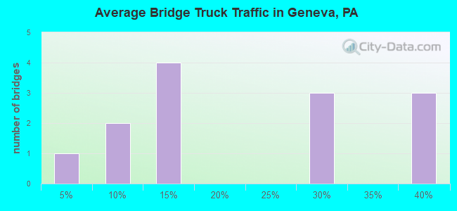Average Bridge Truck Traffic in Geneva, PA