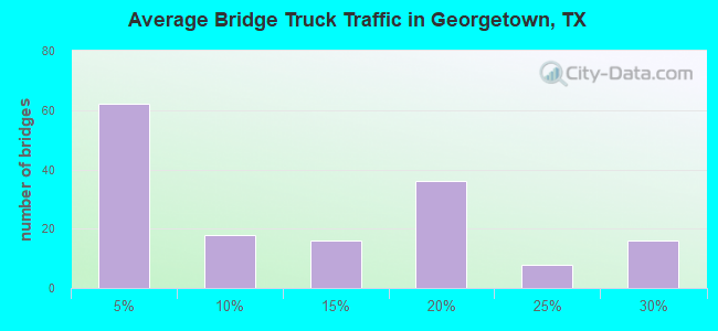 Average Bridge Truck Traffic in Georgetown, TX