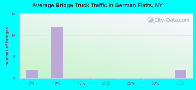 Average Bridge Truck Traffic in German Flatts, NY