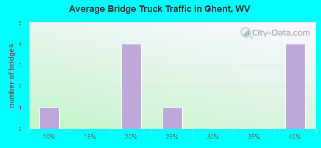 Average Bridge Truck Traffic in Ghent, WV