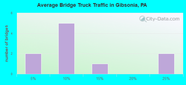 Average Bridge Truck Traffic in Gibsonia, PA