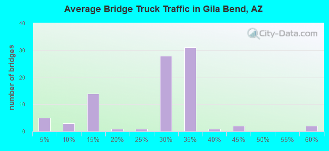 Average Bridge Truck Traffic in Gila Bend, AZ