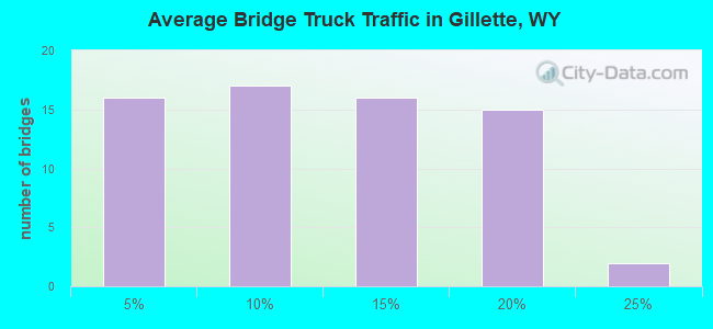 Average Bridge Truck Traffic in Gillette, WY