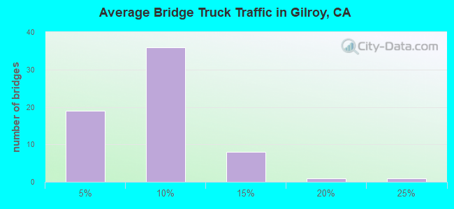 Average Bridge Truck Traffic in Gilroy, CA