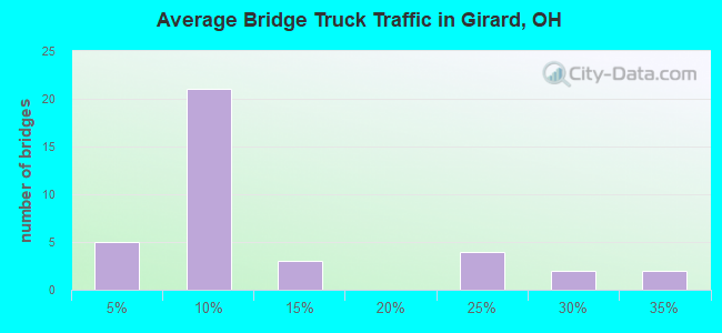 Average Bridge Truck Traffic in Girard, OH