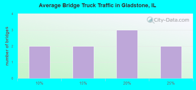 Average Bridge Truck Traffic in Gladstone, IL