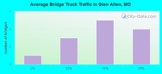 Average Bridge Truck Traffic in Glen Allen, MO