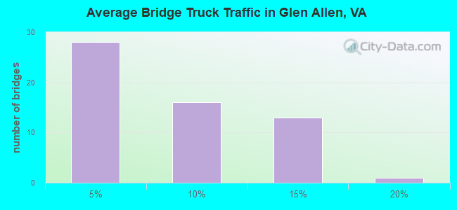 Average Bridge Truck Traffic in Glen Allen, VA
