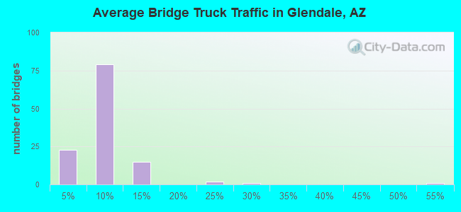 Average Bridge Truck Traffic in Glendale, AZ