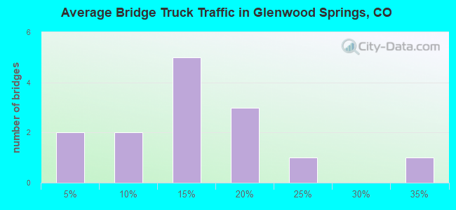 Average Bridge Truck Traffic in Glenwood Springs, CO