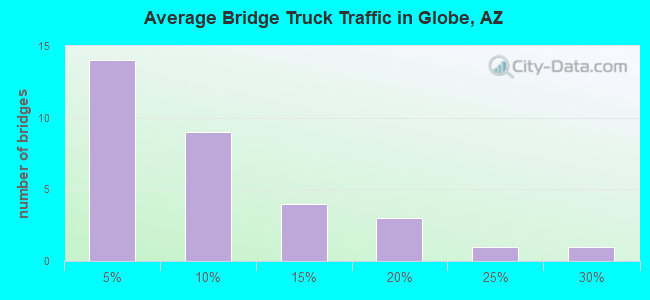 Average Bridge Truck Traffic in Globe, AZ