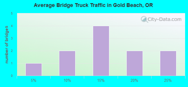 Average Bridge Truck Traffic in Gold Beach, OR