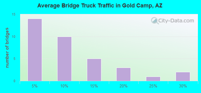Average Bridge Truck Traffic in Gold Camp, AZ