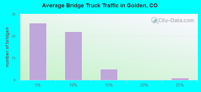Average Bridge Truck Traffic in Golden, CO