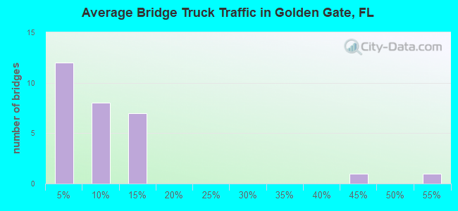 Average Bridge Truck Traffic in Golden Gate, FL