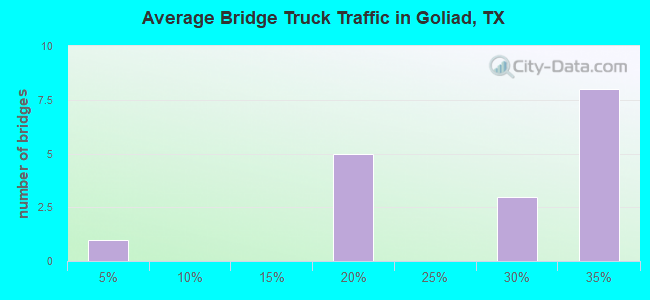 Average Bridge Truck Traffic in Goliad, TX