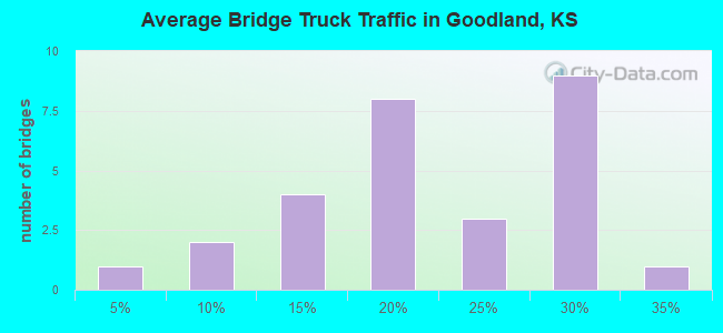 Average Bridge Truck Traffic in Goodland, KS