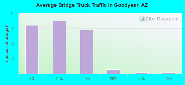 Average Bridge Truck Traffic in Goodyear, AZ