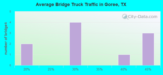 Average Bridge Truck Traffic in Goree, TX