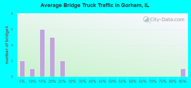 Average Bridge Truck Traffic in Gorham, IL