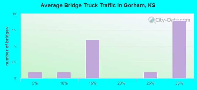 Average Bridge Truck Traffic in Gorham, KS