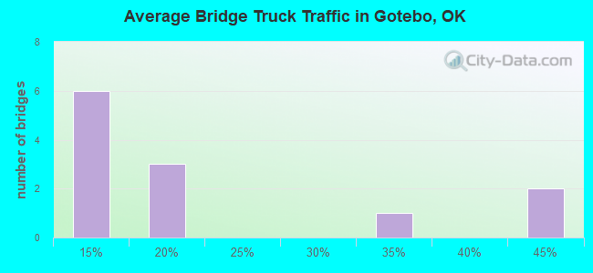 Average Bridge Truck Traffic in Gotebo, OK