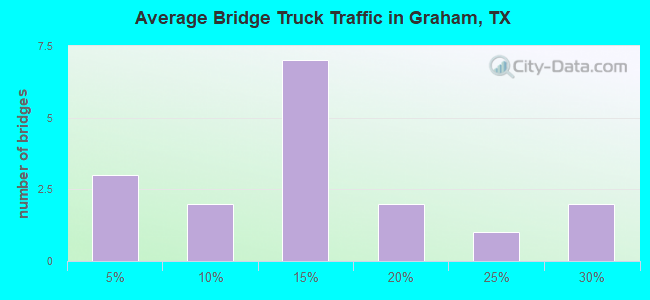 Average Bridge Truck Traffic in Graham, TX